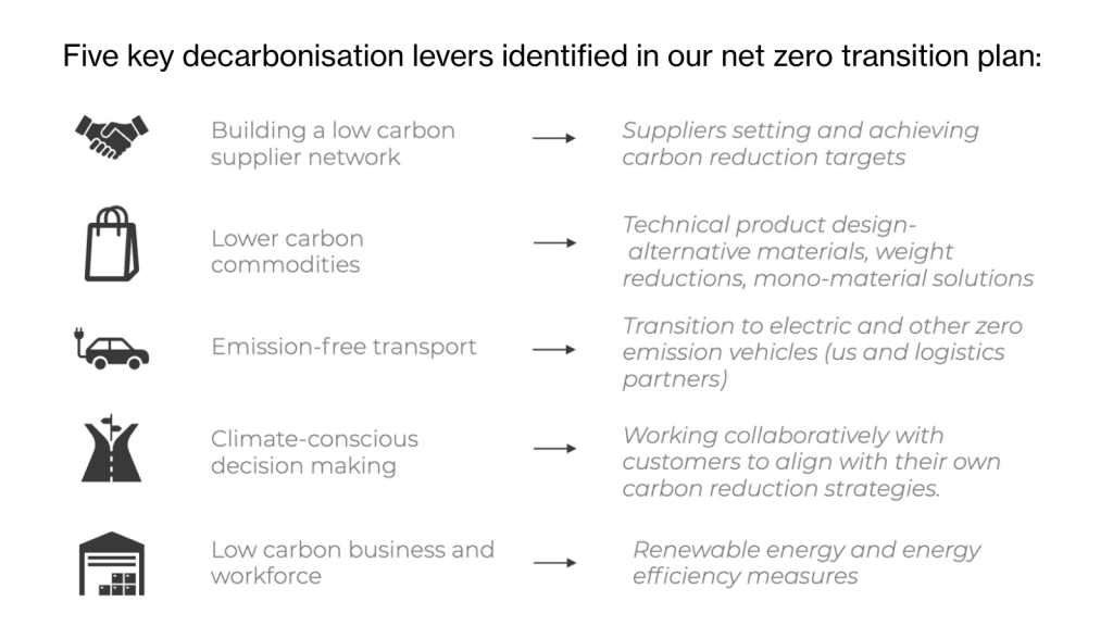 Five key decarbonisation levers identiﬁed in our net zero transition plan
